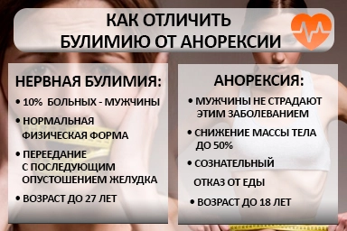 Лечение булимии в Суземке