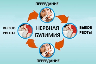 Лечение булимии в Суземке